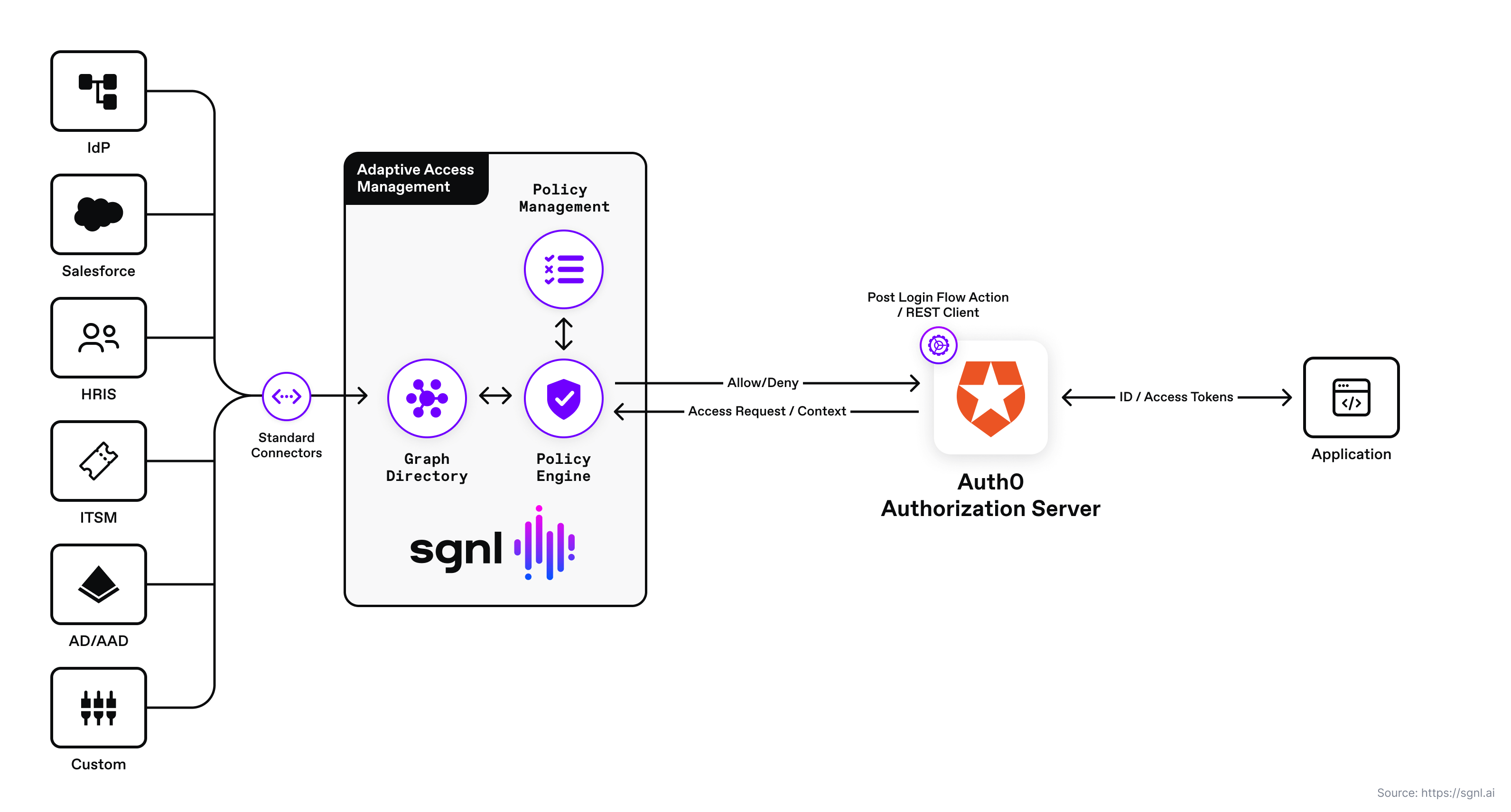 Solved: Howe to get API data using Bearer Access Token dyn