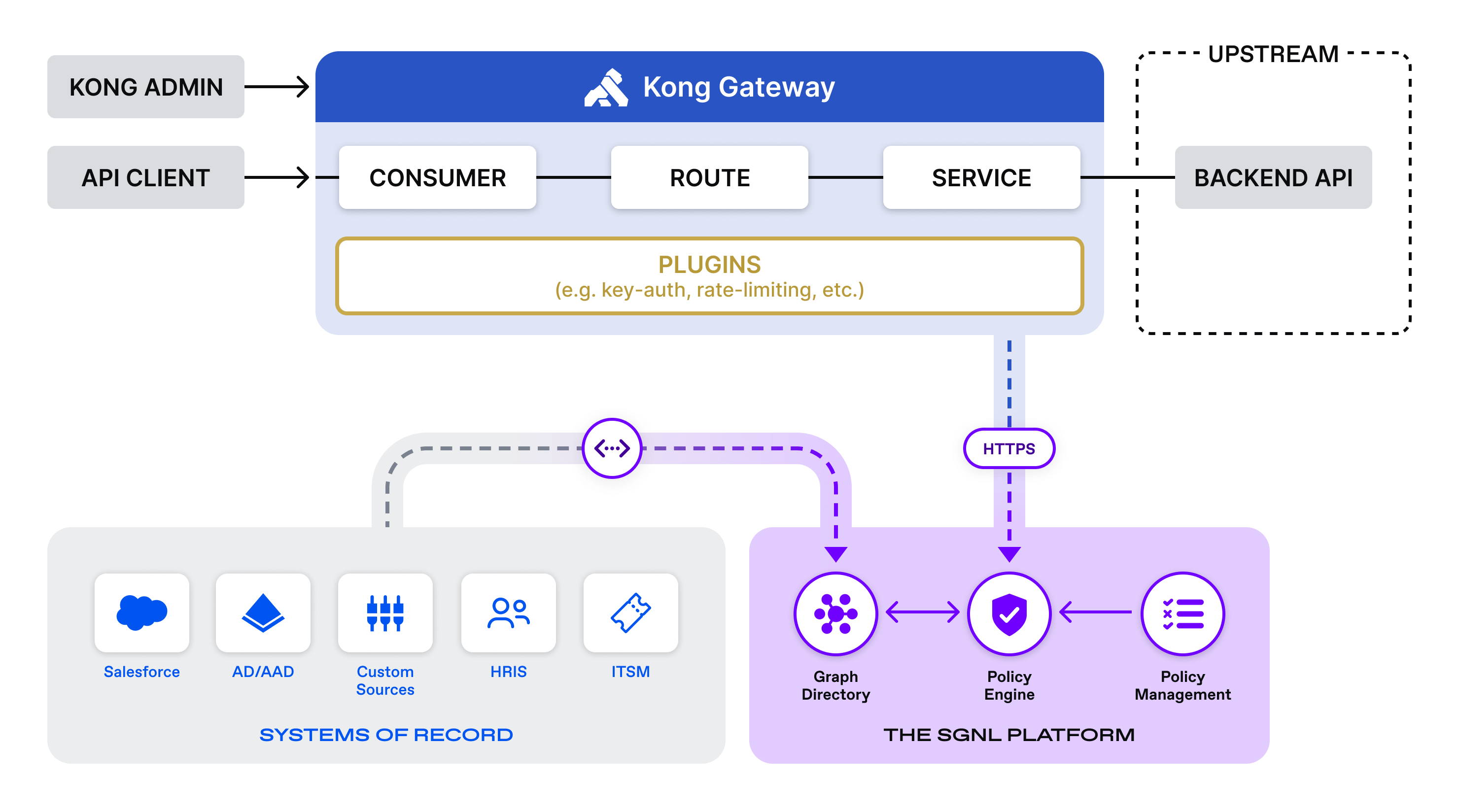 SGNL Kong API Gateway Authorization