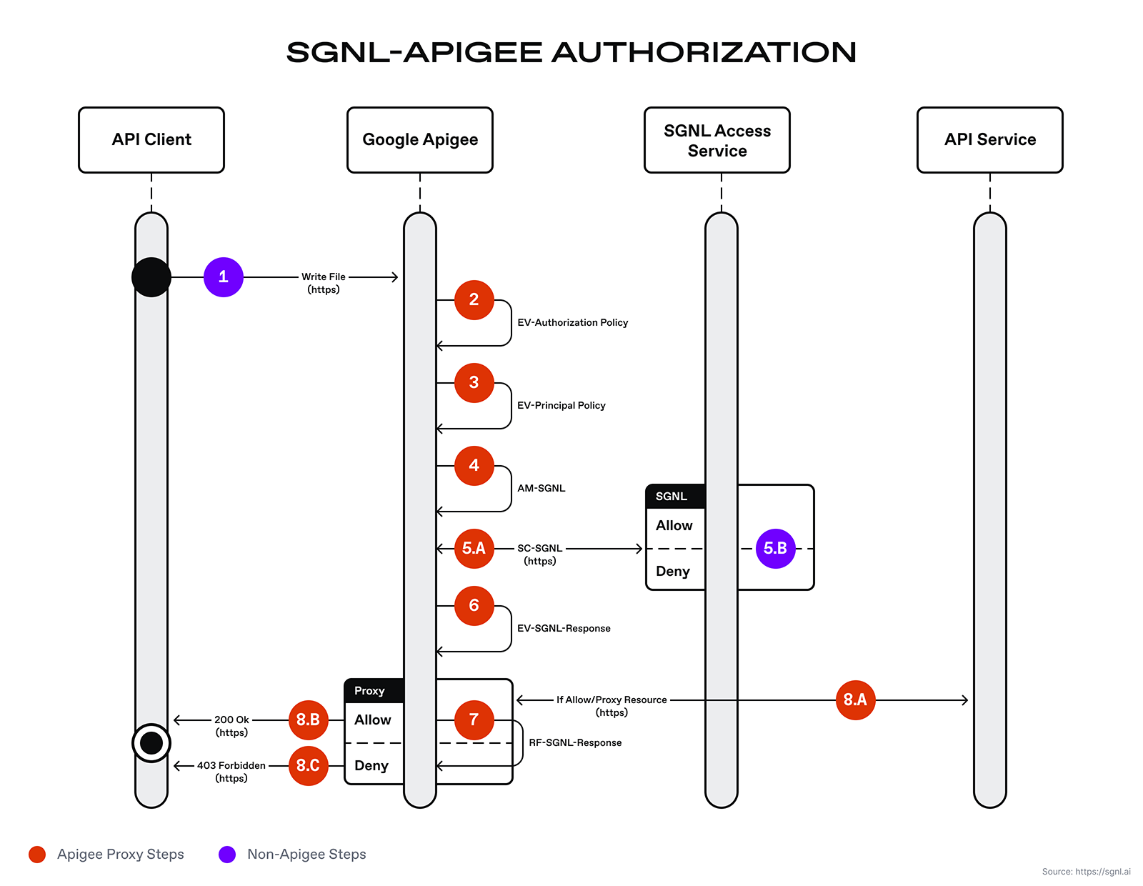 SGNL Implementing Adaptive API Access Management With Google Apigee SGNL Implementing Adaptive API Access Management With Google Apigee