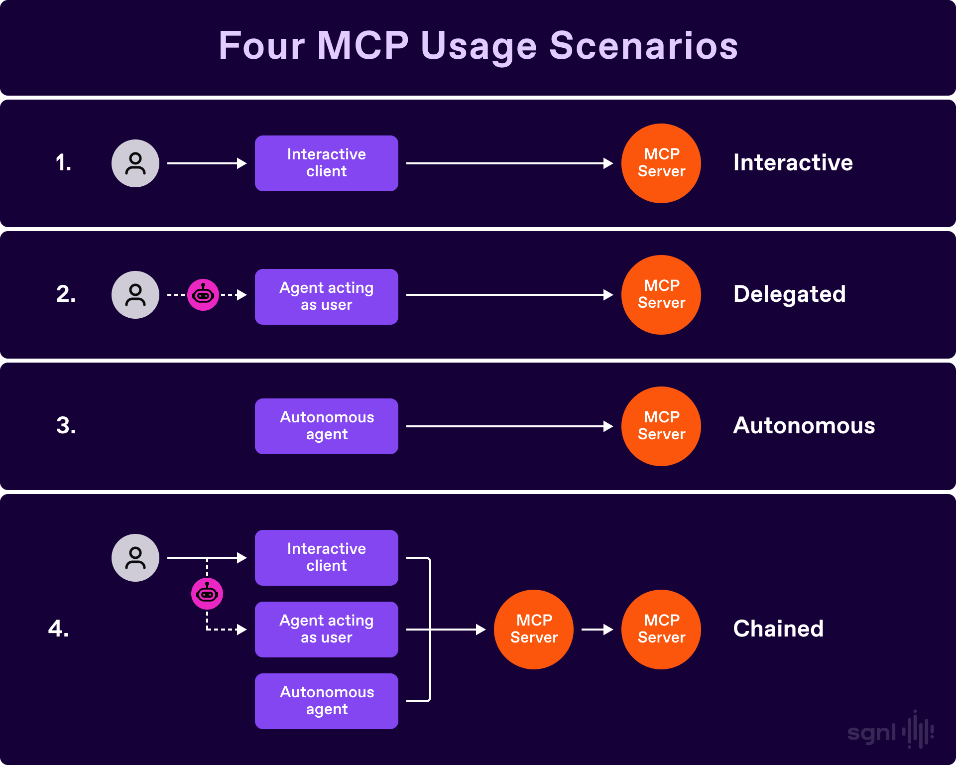 Diagram showing four MCP use cases: Interactive, Delegated, Autonomous, and Chained/Transitive